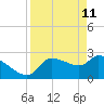 Hernando Beach tide chart for Monday, April 11, 2022