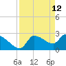Hernando Beach tide chart for Tuesday, April 12, 2022