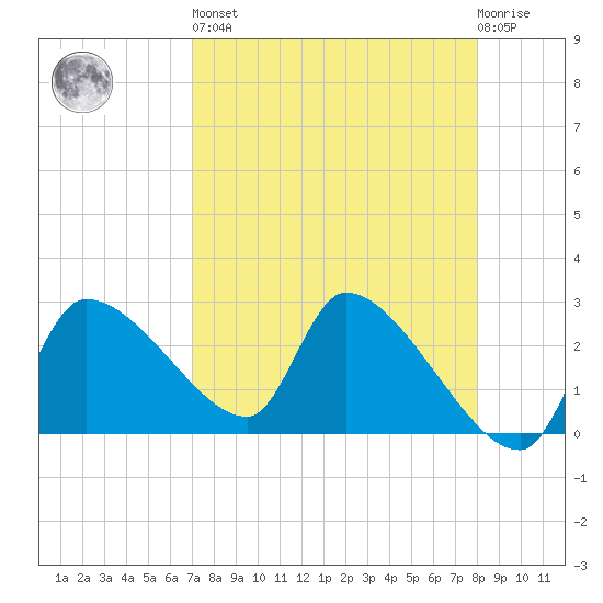 Hernando Beach tide chart for Saturday, April 16, 2022