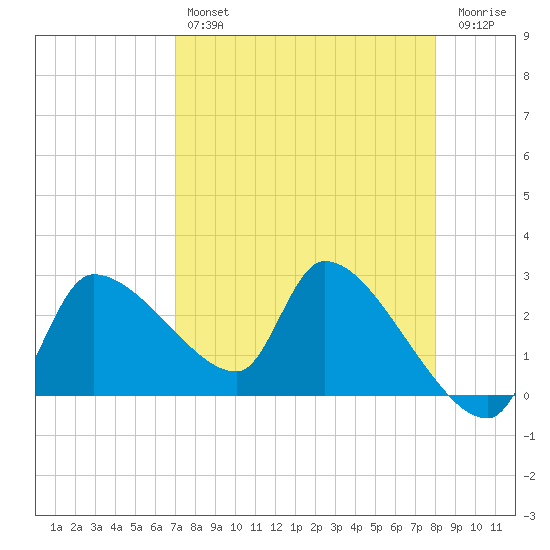 Hernando Beach tide chart for Sunday, April 17, 2022