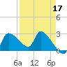 Hernando Beach tide chart for Sunday, April 17, 2022