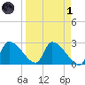 Hernando Beach tide chart for Friday, April 1, 2022