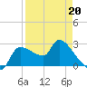 Hernando Beach tide chart for Wednesday, April 20, 2022