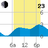 Hernando Beach tide chart for Saturday, April 23, 2022