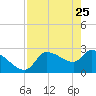Hernando Beach tide chart for Monday, April 25, 2022