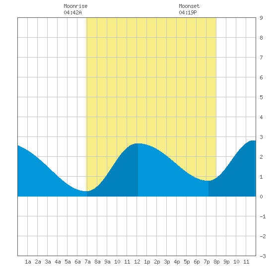 Hernando Beach tide chart for Tuesday, April 26, 2022