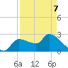 Hernando Beach tide chart for Thursday, April 7, 2022
