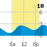 Hernando Beach tide chart for Tuesday, May 10, 2022