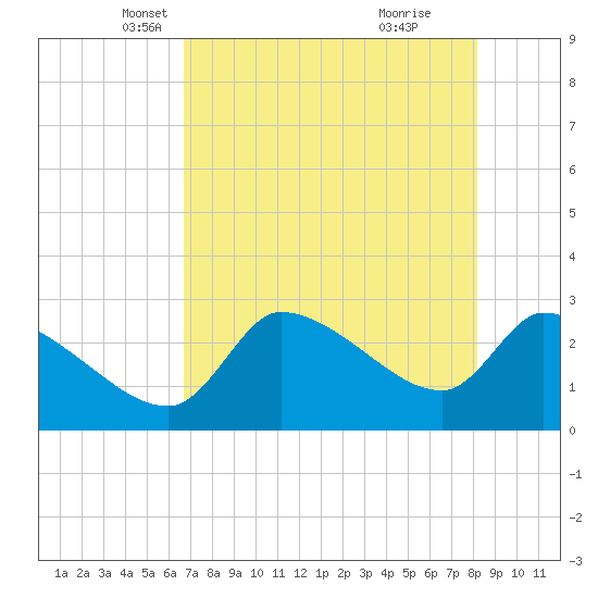 Hernando Beach tide chart for Wednesday, May 11, 2022