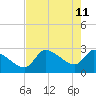 Hernando Beach tide chart for Wednesday, May 11, 2022
