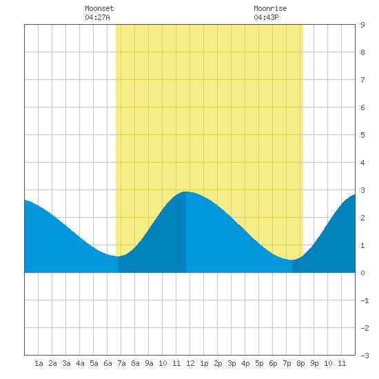Hernando Beach tide chart for Thursday, May 12, 2022