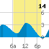 Hernando Beach tide chart for Saturday, May 14, 2022