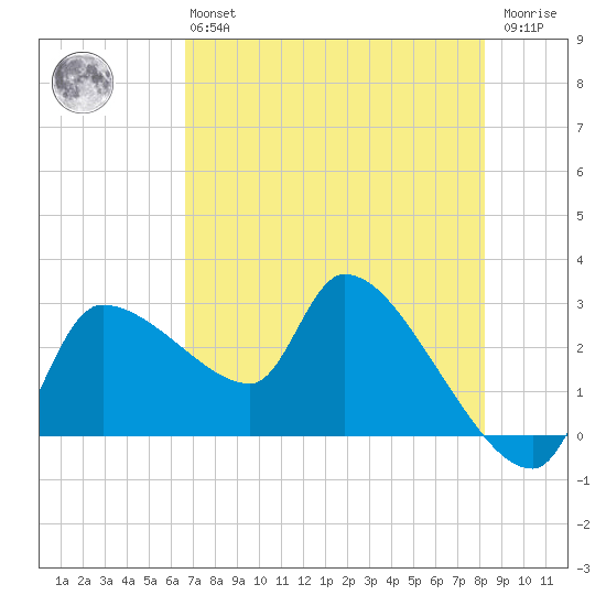 Hernando Beach tide chart for Monday, May 16, 2022
