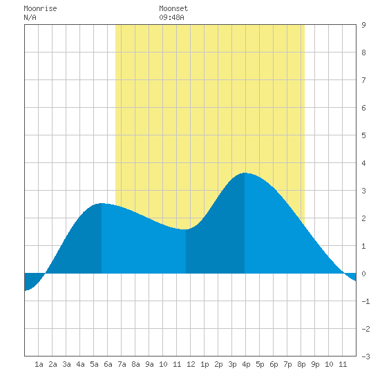 Hernando Beach tide chart for Thursday, May 19, 2022