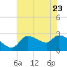Hernando Beach tide chart for Monday, May 23, 2022
