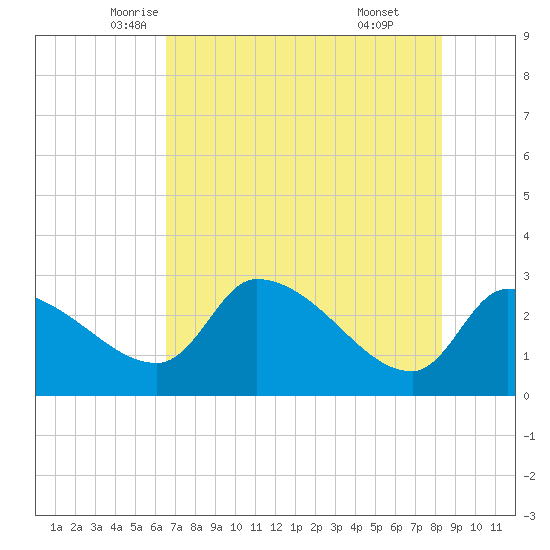 Hernando Beach tide chart for Wednesday, May 25, 2022