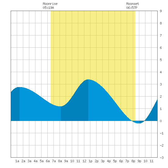 Hernando Beach tide chart for Saturday, May 28, 2022