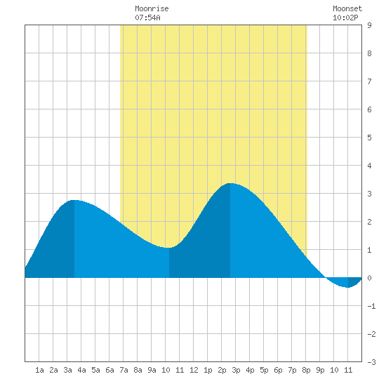 Hernando Beach tide chart for Monday, May 2, 2022