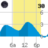 Hernando Beach tide chart for Monday, May 30, 2022