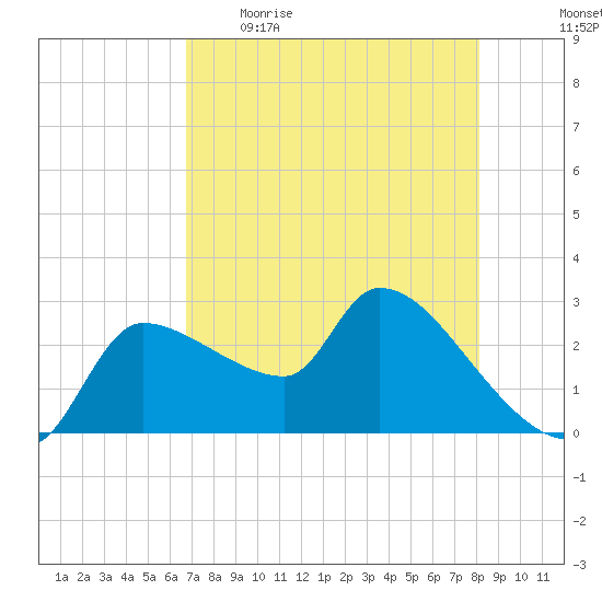 Hernando Beach tide chart for Wednesday, May 4, 2022