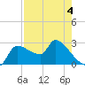 Hernando Beach tide chart for Wednesday, May 4, 2022