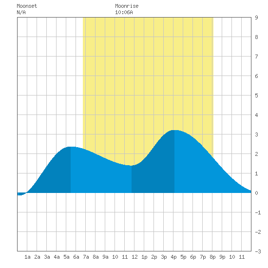 Hernando Beach tide chart for Thursday, May 5, 2022