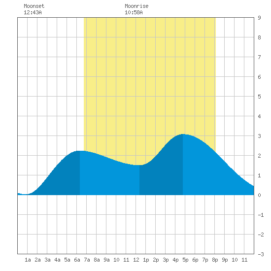 Hernando Beach tide chart for Friday, May 6, 2022