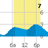 Hernando Beach tide chart for Saturday, May 7, 2022