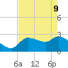 Hernando Beach tide chart for Monday, May 9, 2022