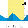 Hernando Beach tide chart for Friday, June 10, 2022