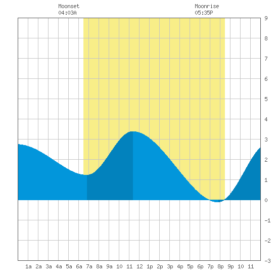 Hernando Beach tide chart for Saturday, June 11, 2022