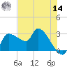 Hernando Beach tide chart for Tuesday, June 14, 2022