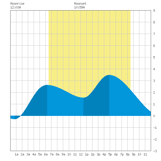 Hernando Beach tide chart for Saturday, June 18, 2022