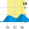 Hernando Beach tide chart for Sunday, June 19, 2022
