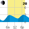 Hernando Beach tide chart for Monday, June 20, 2022