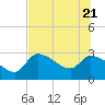 Hernando Beach tide chart for Tuesday, June 21, 2022