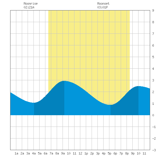 Hernando Beach tide chart for Wednesday, June 22, 2022
