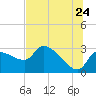 Hernando Beach tide chart for Friday, June 24, 2022