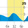Hernando Beach tide chart for Saturday, June 25, 2022
