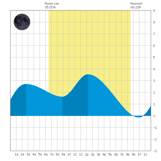 Hernando Beach tide chart for Tuesday, June 28, 2022