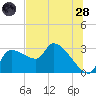 Hernando Beach tide chart for Tuesday, June 28, 2022