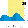 Hernando Beach tide chart for Wednesday, June 29, 2022