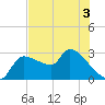 Hernando Beach tide chart for Friday, June 3, 2022