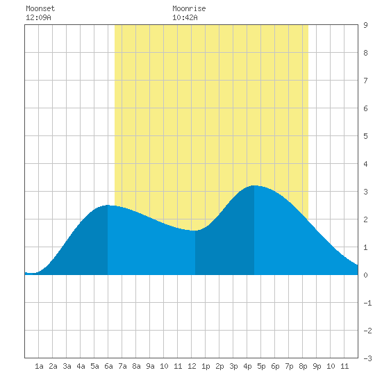 Hernando Beach tide chart for Saturday, June 4, 2022