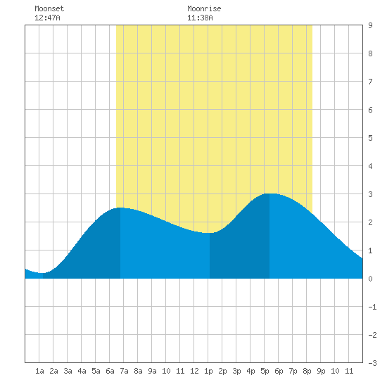 Hernando Beach tide chart for Sunday, June 5, 2022
