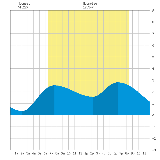 Hernando Beach tide chart for Monday, June 6, 2022