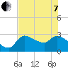 Hernando Beach tide chart for Tuesday, June 7, 2022