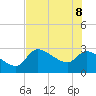Hernando Beach tide chart for Wednesday, June 8, 2022