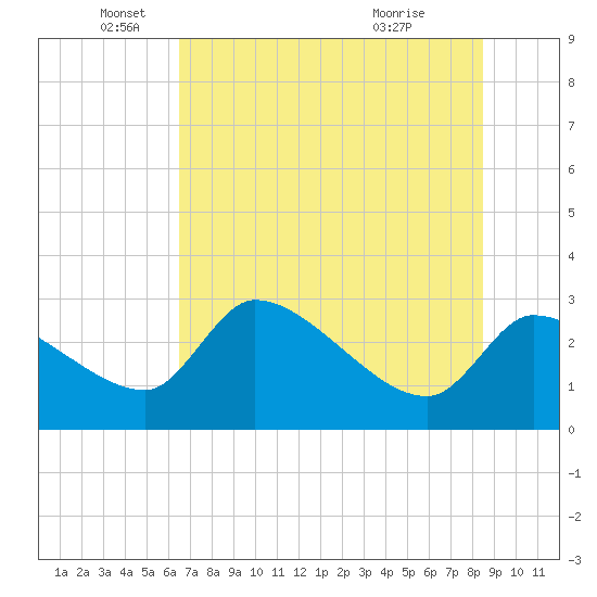 Hernando Beach tide chart for Thursday, June 9, 2022