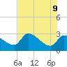 Hernando Beach tide chart for Thursday, June 9, 2022